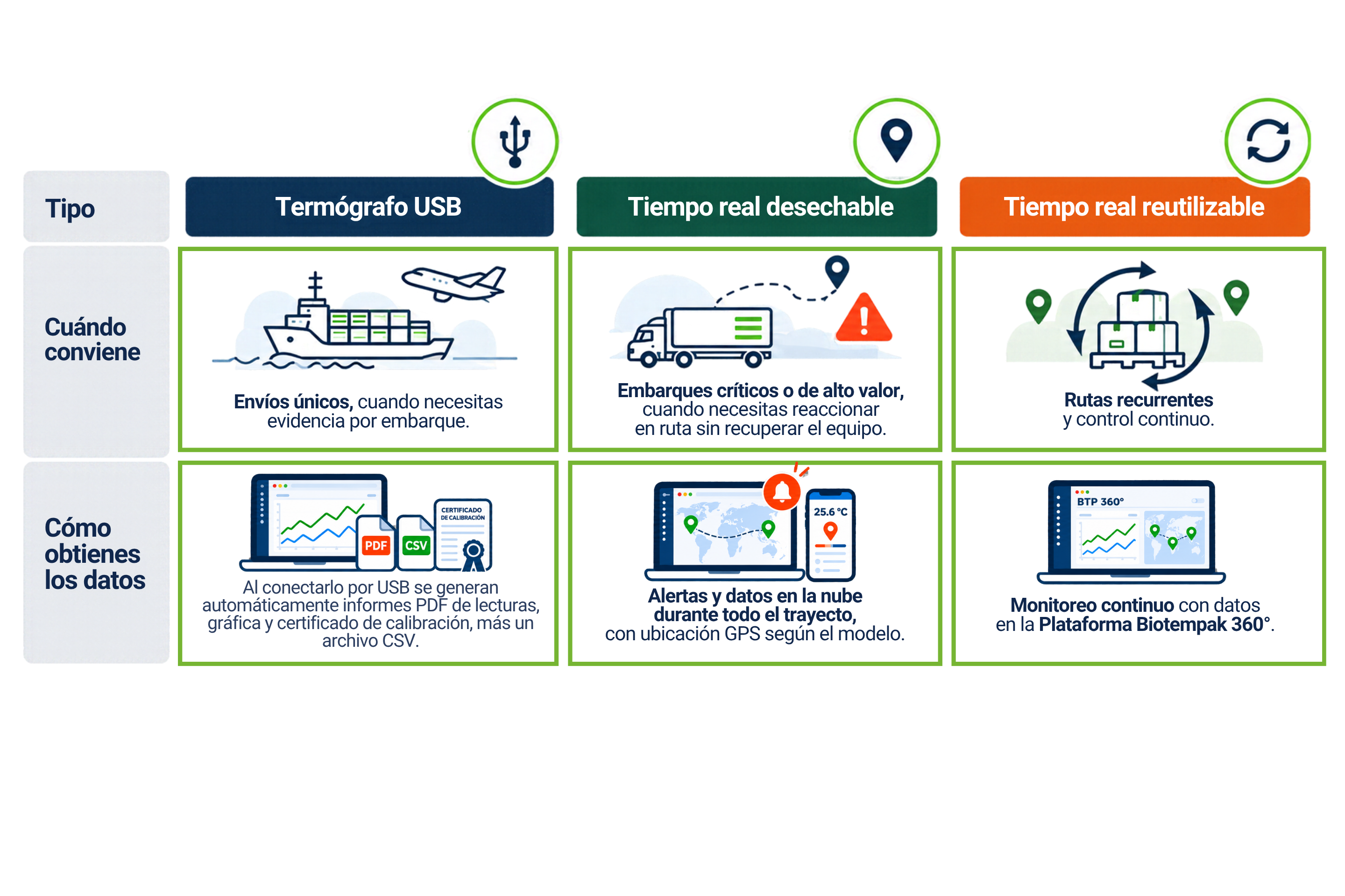 Tabla comparativa de termógrafos USB desechables y dispositivos en tiempo real para aguacate